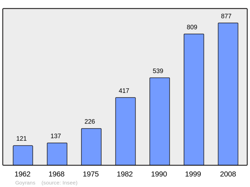 Soubor:Population - Municipality code 31227.png