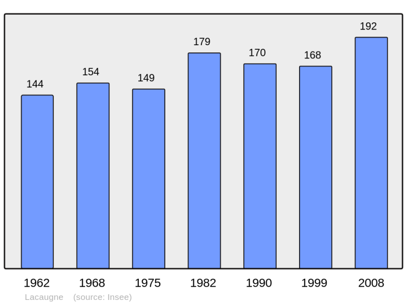 Soubor:Population - Municipality code 31258.png