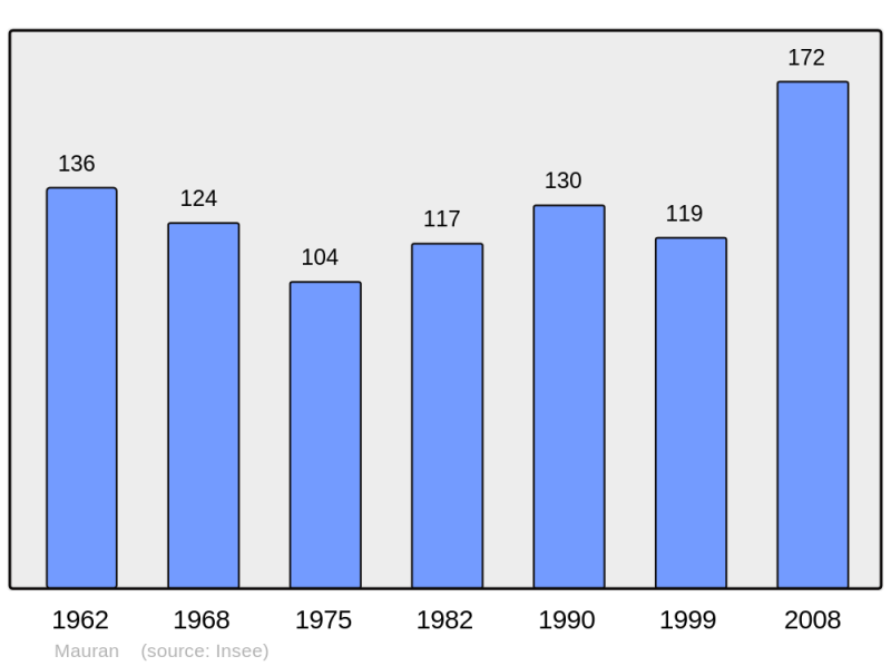 Soubor:Population - Municipality code 31327.png