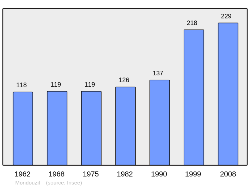Soubor:Population - Municipality code 31352.png