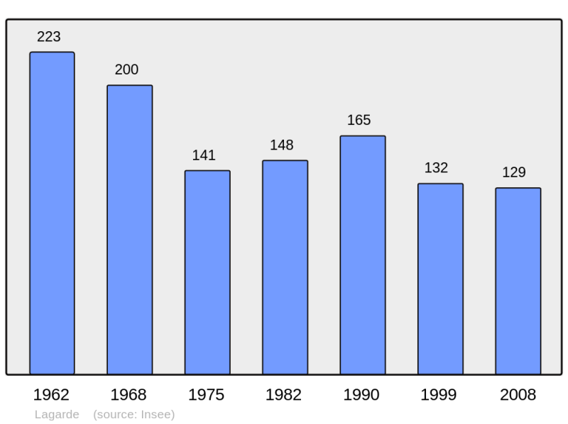 Soubor:Population - Municipality code 32176.png