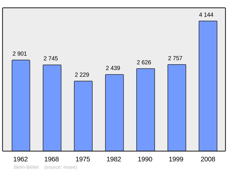 Soubor:Population - Municipality code 33042.png