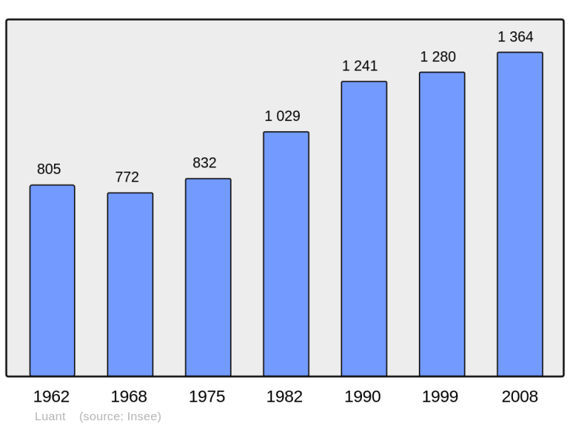 Soubor:Population - Municipality code 36101.png