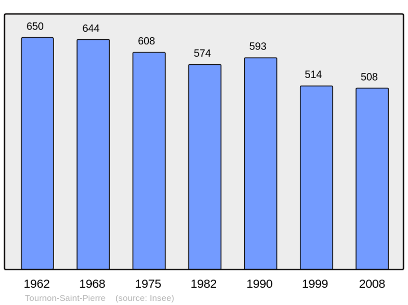 Soubor:Population - Municipality code 37259.png