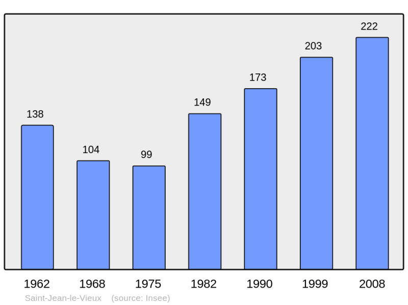 Soubor:Population - Municipality code 38404.png
