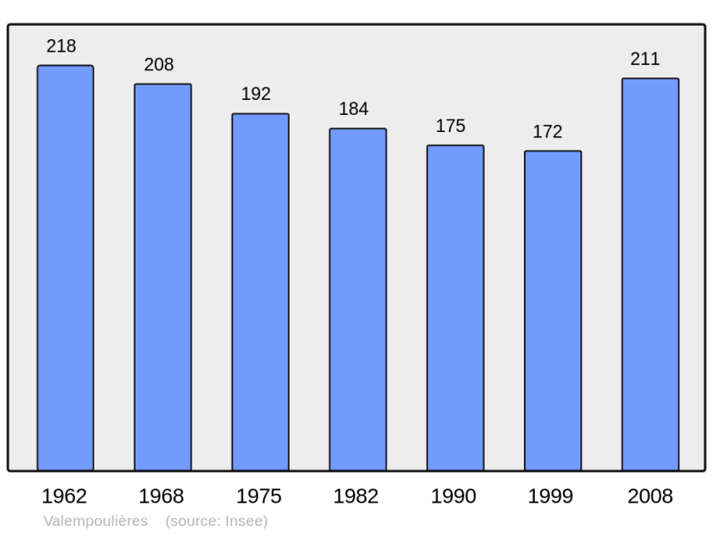 Soubor:Population - Municipality code 39540.png
