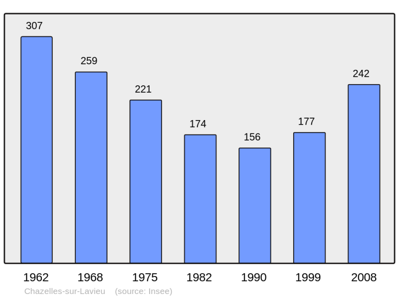 Soubor:Population - Municipality code 42058.png