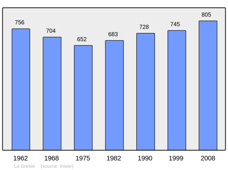Soubor:Population - Municipality code 42104.png