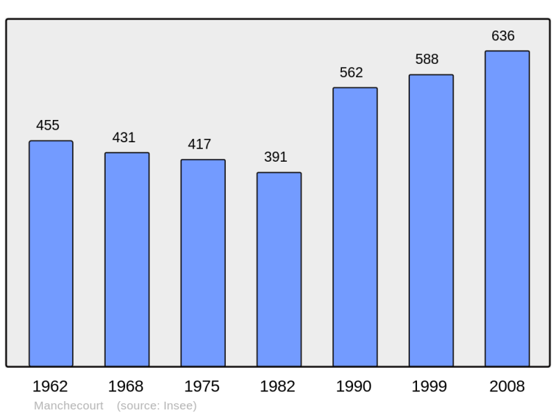 Soubor:Population - Municipality code 45192.png