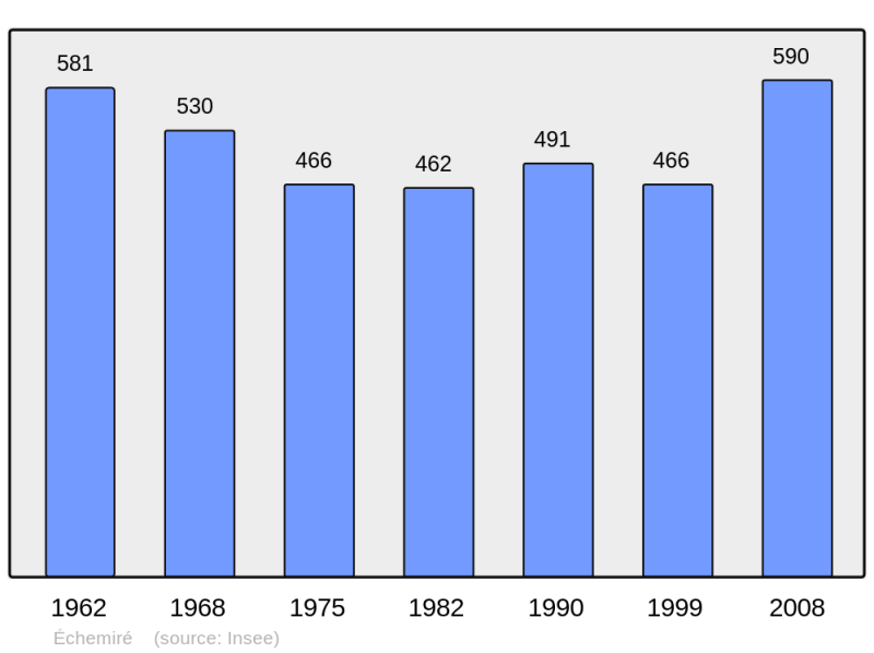 Soubor:Population - Municipality code 49128.png