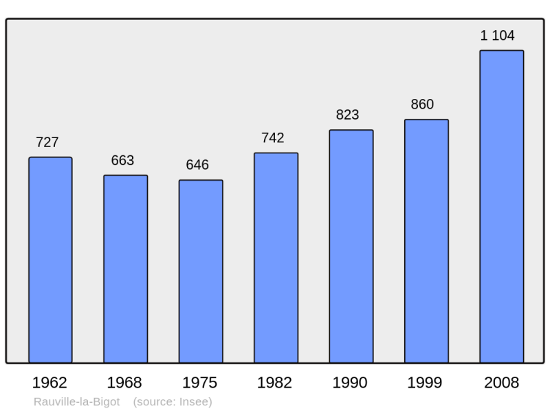 Soubor:Population - Municipality code 50425.png