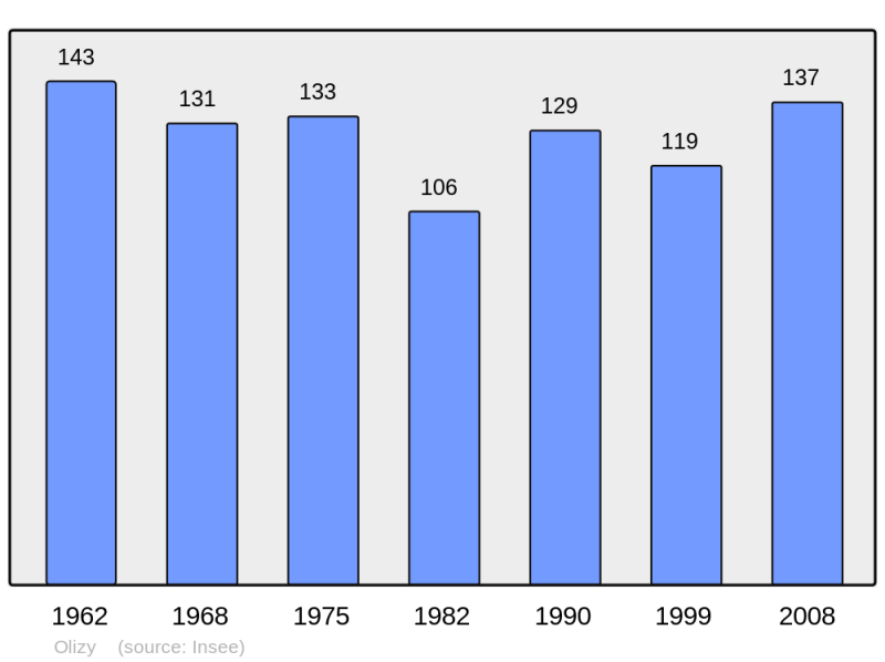 Soubor:Population - Municipality code 51414.png