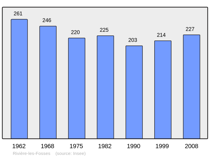 Soubor:Population - Municipality code 52425.png