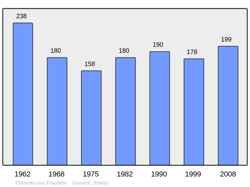 Soubor:Population - Municipality code 53085.png