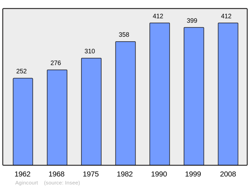 Soubor:Population - Municipality code 54006.png