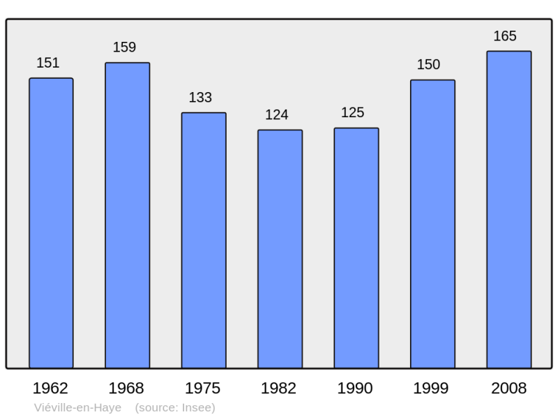 Soubor:Population - Municipality code 54564.png