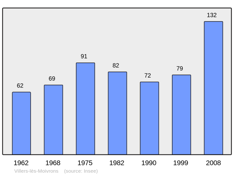 Soubor:Population - Municipality code 54577.png