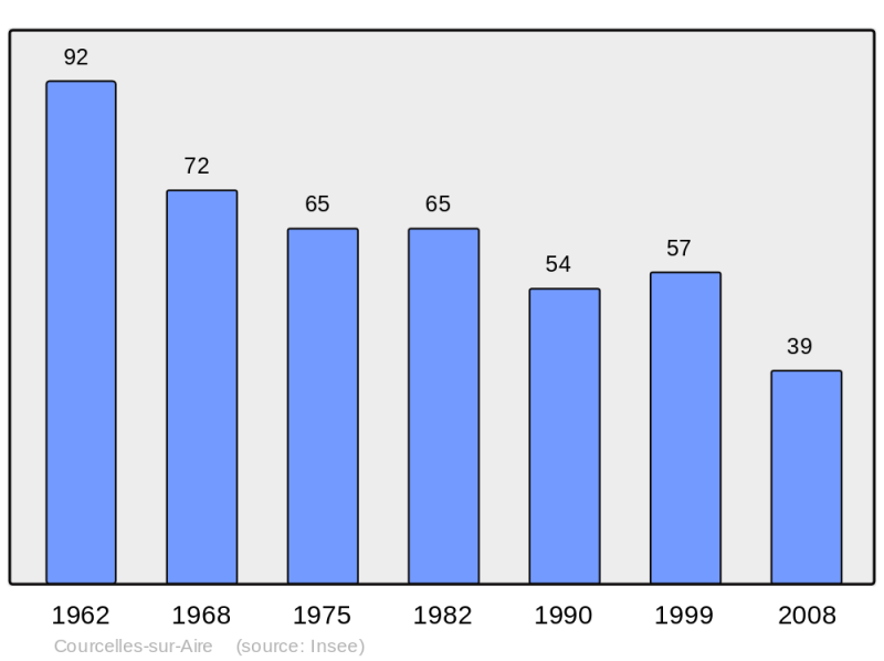 Soubor:Population - Municipality code 55128.png