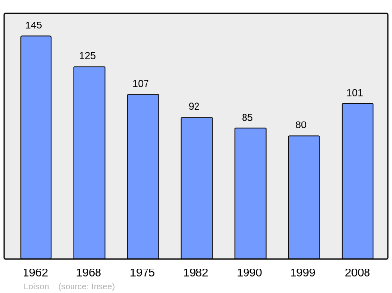 Soubor:Population - Municipality code 55299.png