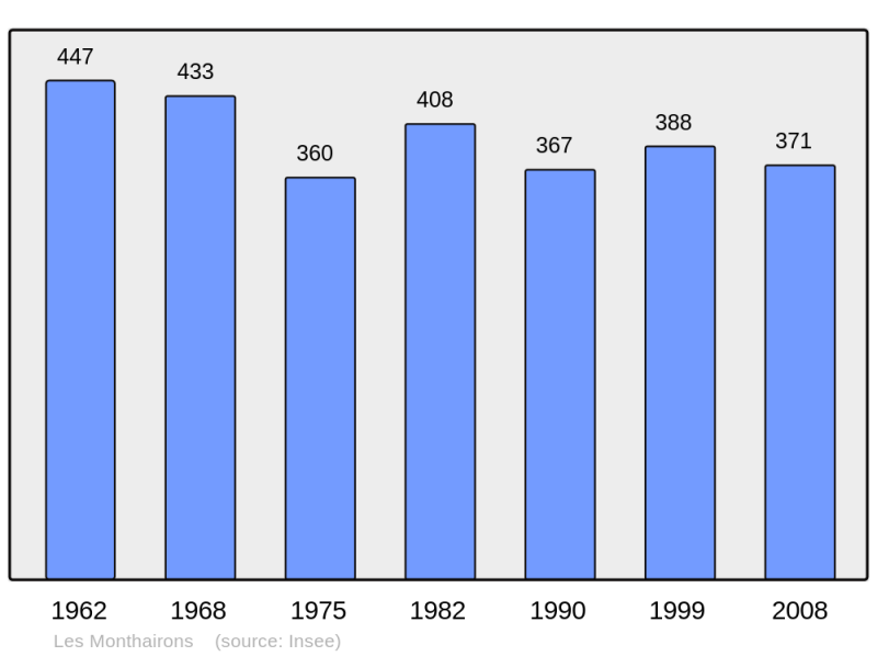 Soubor:Population - Municipality code 55347.png