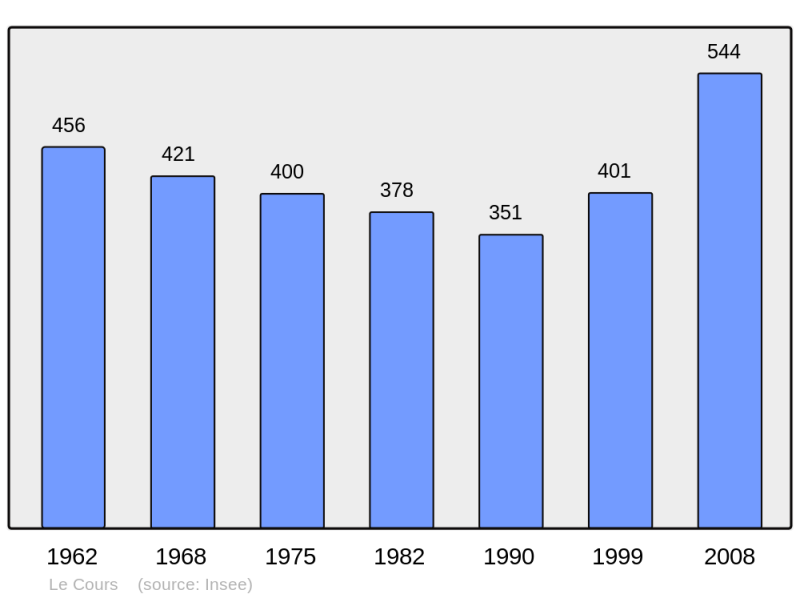 Soubor:Population - Municipality code 56045.png