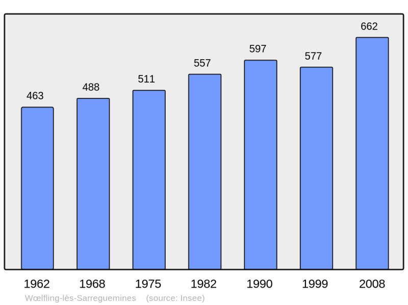 Soubor:Population - Municipality code 57750.png