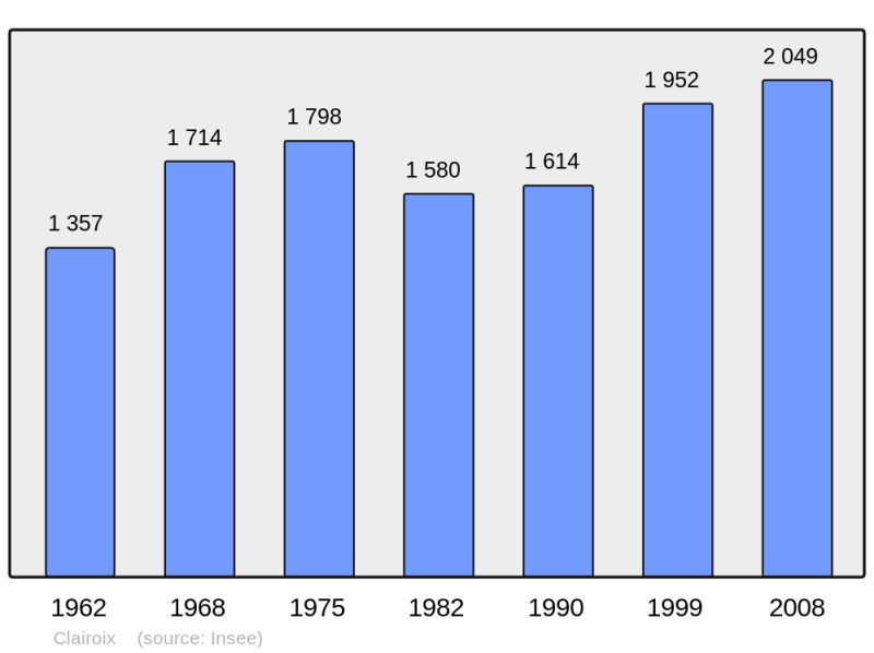 Soubor:Population - Municipality code 60156.png