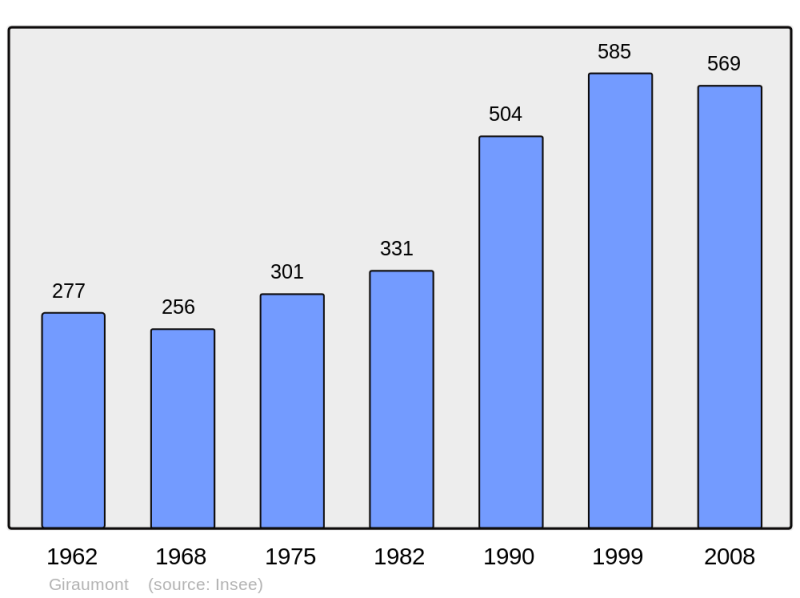 Soubor:Population - Municipality code 60273.png