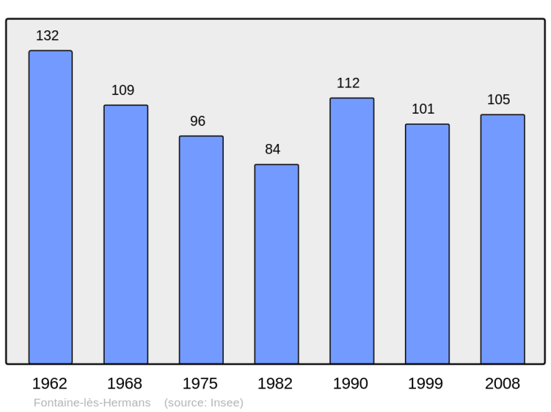 Soubor:Population - Municipality code 62344.png