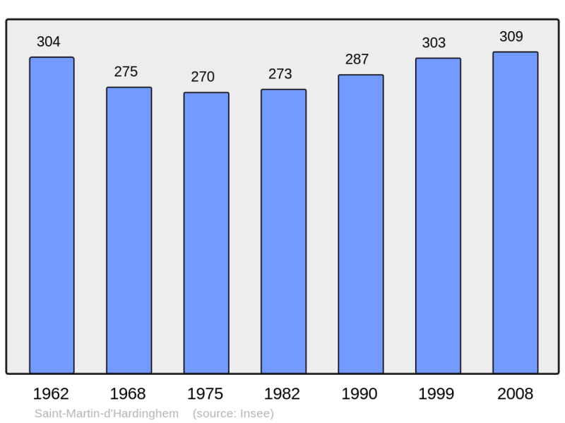 Soubor:Population - Municipality code 62760.png