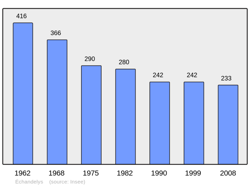 Soubor:Population - Municipality code 63142.png