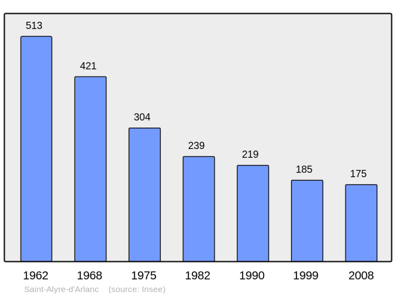 Soubor:Population - Municipality code 63312.png