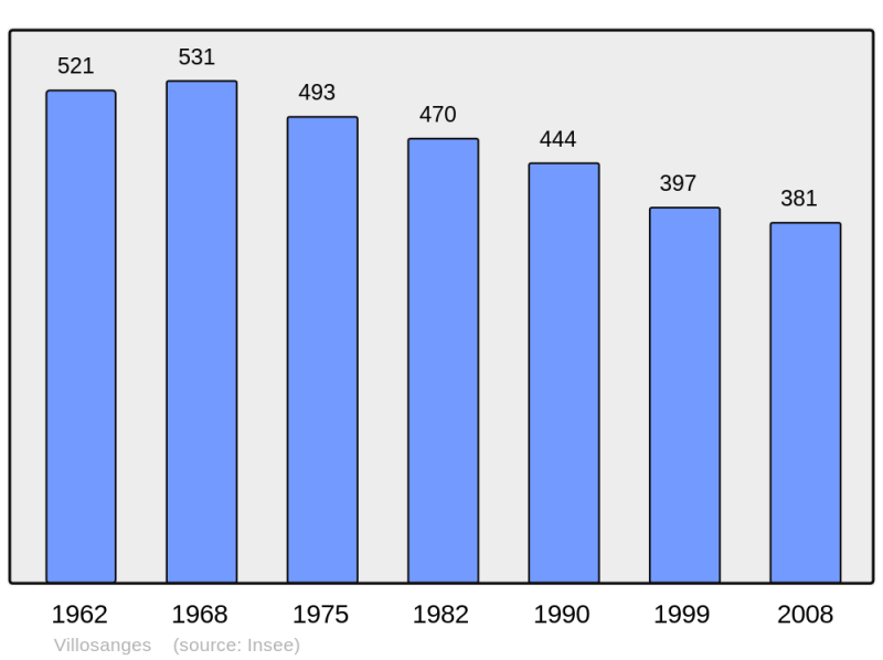 Soubor:Population - Municipality code 63460.png
