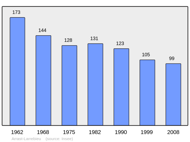 Soubor:Population - Municipality code 64050.png