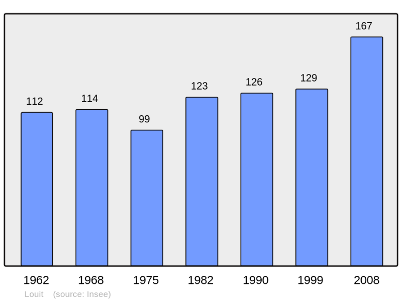 Soubor:Population - Municipality code 65285.png