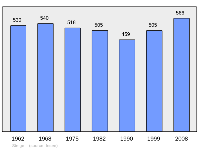 Soubor:Population - Municipality code 67477.png