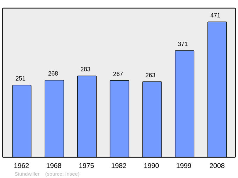 Soubor:Population - Municipality code 67484.png