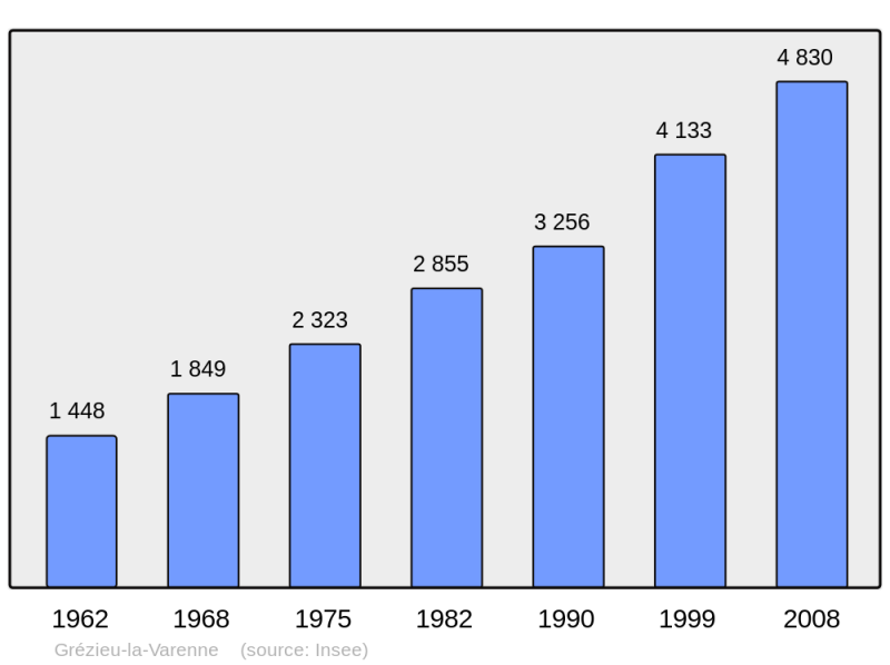 Soubor:Population - Municipality code 69094.png