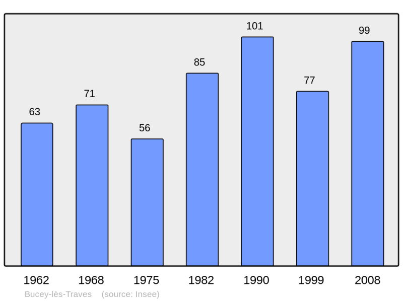 Soubor:Population - Municipality code 70105.png