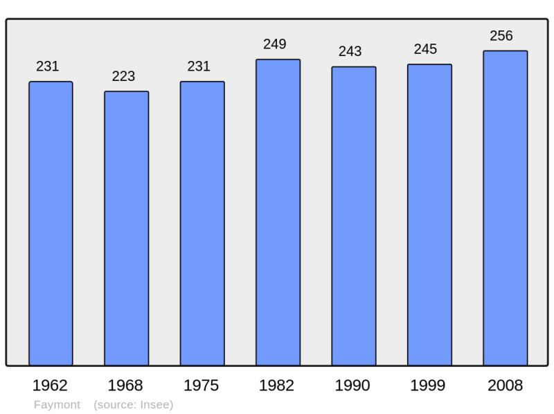Soubor:Population - Municipality code 70229.png