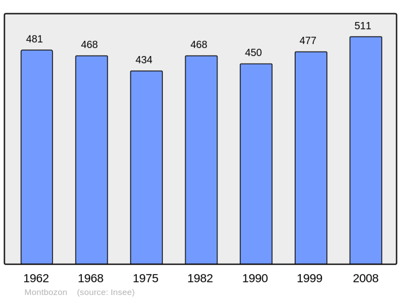 Soubor:Population - Municipality code 70357.png