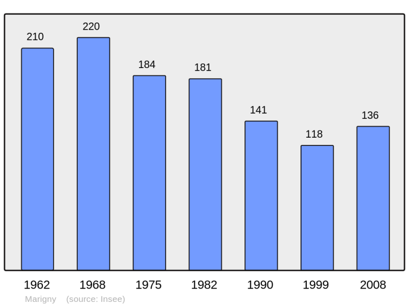 Soubor:Population - Municipality code 71278.png