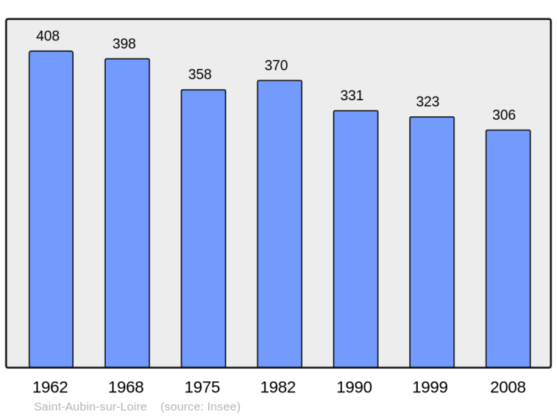 Soubor:Population - Municipality code 71389.png