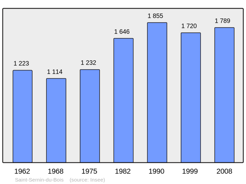 Soubor:Population - Municipality code 71479.png
