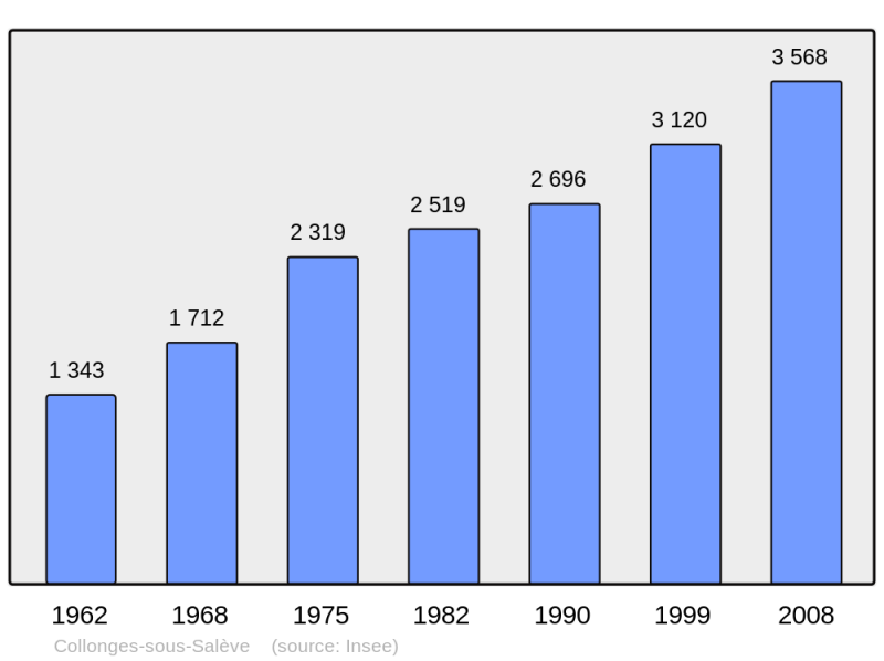 Soubor:Population - Municipality code 74082.png