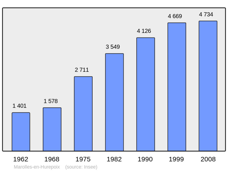 Soubor:Population - Municipality code 91376.png