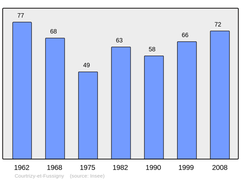 Soubor:Population - Municipality code 02229.png