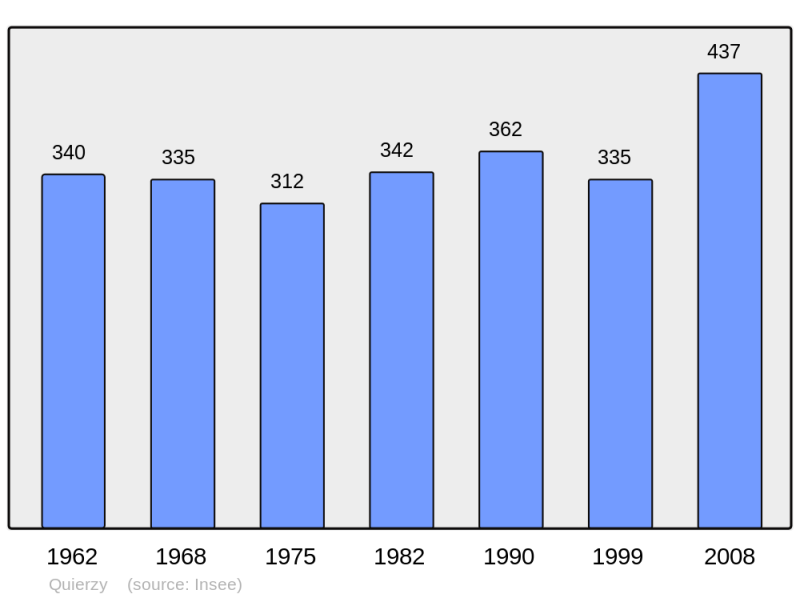 Soubor:Population - Municipality code 02631.png