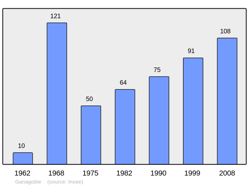 Soubor:Population - Municipality code 04091.png