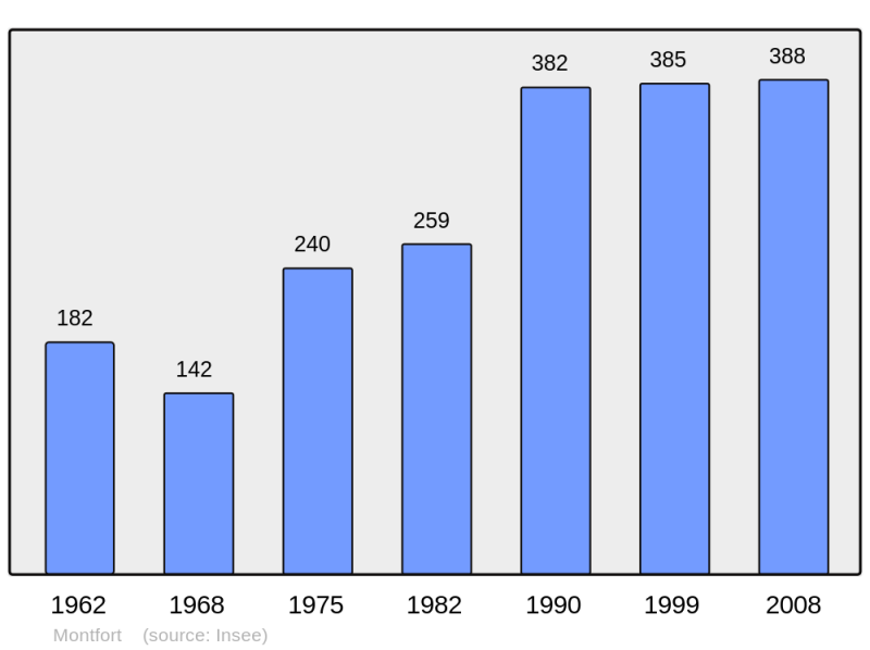 Soubor:Population - Municipality code 04127.png